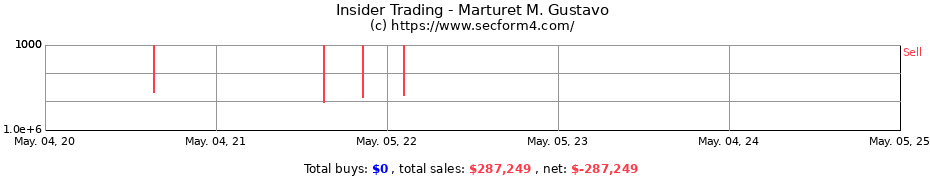 Insider Trading Transactions for Marturet M. Gustavo