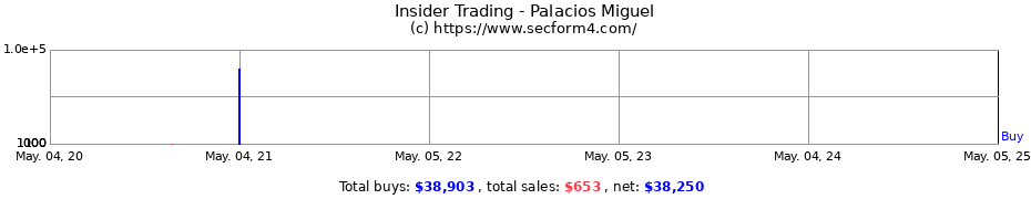 Insider Trading Transactions for Palacios Miguel