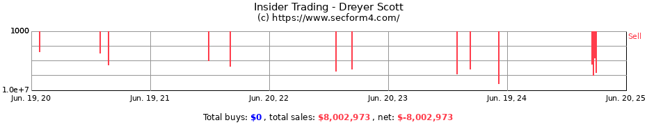 Insider Trading Transactions for Dreyer Scott