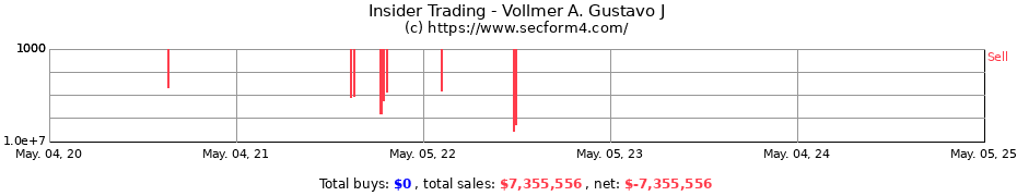 Insider Trading Transactions for Vollmer A. Gustavo J