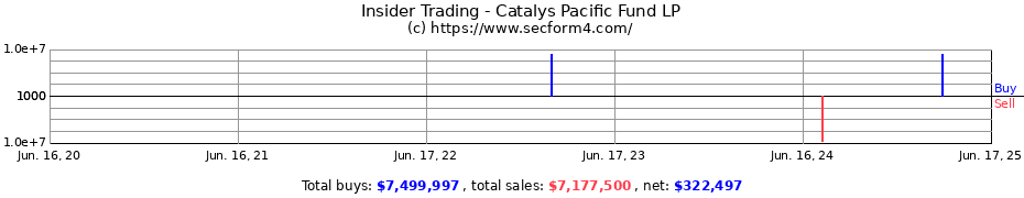 Insider Trading Transactions for Catalys Pacific Fund LP