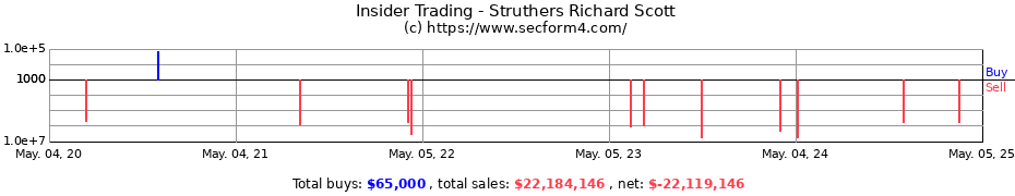 Insider Trading Transactions for Struthers Richard Scott