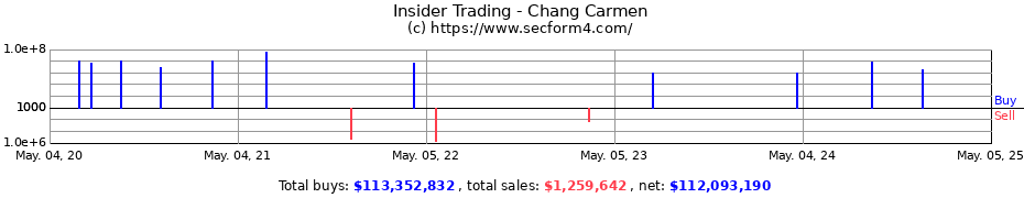 Insider Trading Transactions for Chang Carmen