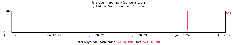 Insider Trading Transactions for Schena Don