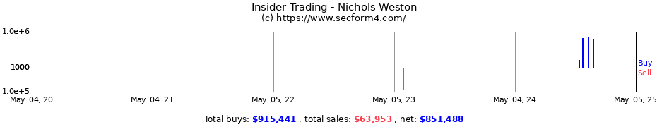 Insider Trading Transactions for Nichols Weston