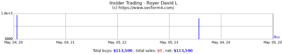 Insider Trading Transactions for Royer David L