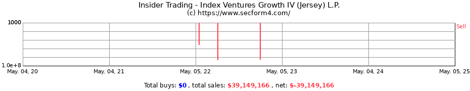 Insider Trading Transactions for Index Ventures Growth IV (Jersey) L.P.