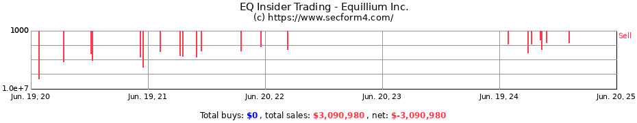 Insider Trading Transactions for Equillium Inc.
