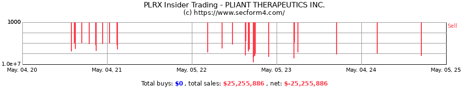 Insider Trading Transactions for PLIANT THERAPEUTICS INC.