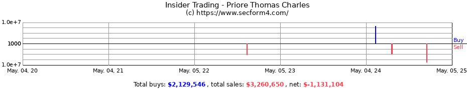 Insider Trading Transactions for Priore Thomas Charles