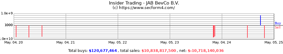 Insider Trading Transactions for JAB BevCo B.V.