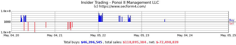 Insider Trading Transactions for Ponoi II Management LLC