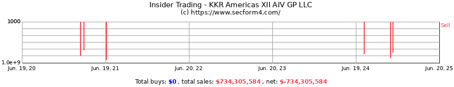 Insider Trading Transactions for KKR Americas XII AIV GP LLC