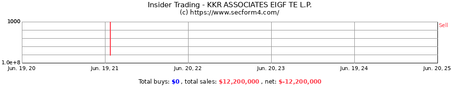 Insider Trading Transactions for KKR ASSOCIATES EIGF TE L.P.