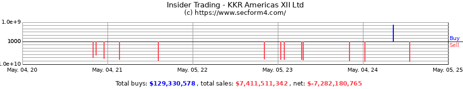 Insider Trading Transactions for KKR Americas XII Ltd
