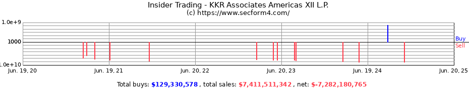 Insider Trading Transactions for KKR Associates Americas XII L.P.