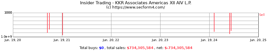 Insider Trading Transactions for KKR Associates Americas XII AIV L.P.