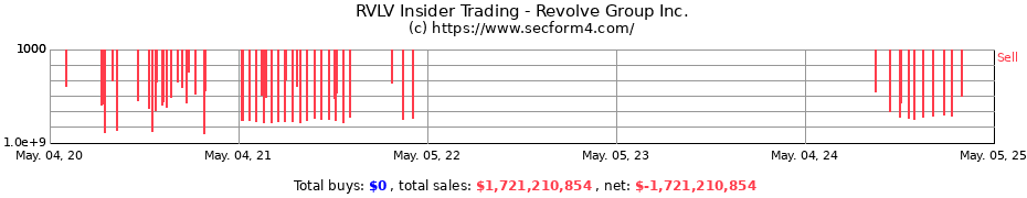 Insider Trading Transactions for Revolve Group Inc.