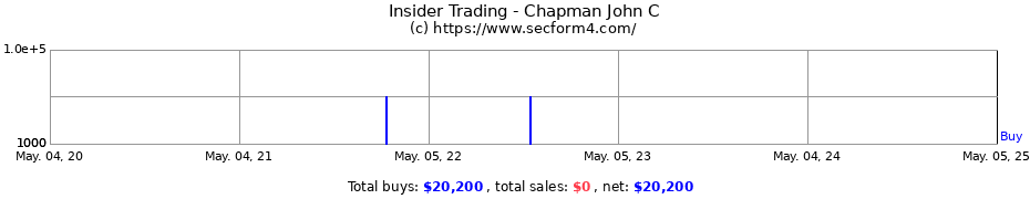 Insider Trading Transactions for Chapman John C