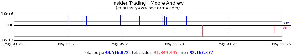 Insider Trading Transactions for Moore Andrew
