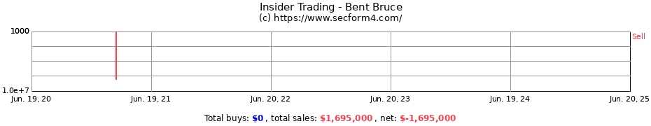 Insider Trading Transactions for Bent Bruce