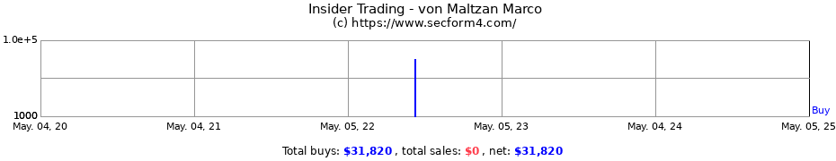 Insider Trading Transactions for von Maltzan Marco