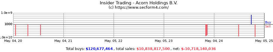 Insider Trading Transactions for Acorn Holdings B.V.