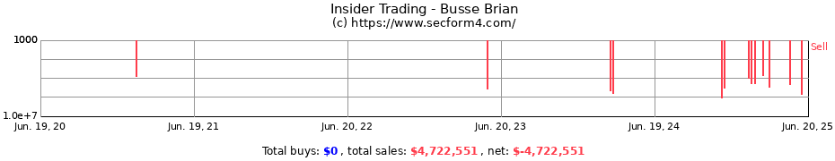 Insider Trading Transactions for Busse Brian