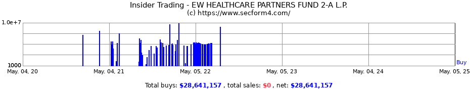 Insider Trading Transactions for EW HEALTHCARE PARTNERS FUND 2-A L.P.