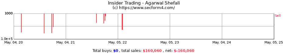 Insider Trading Transactions for Agarwal Shefali