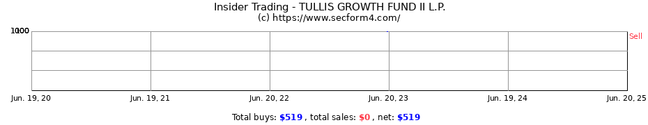 Insider Trading Transactions for TULLIS GROWTH FUND II L.P.