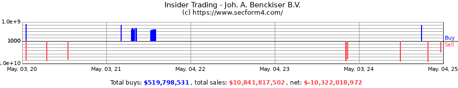 Insider Trading Transactions for Joh. A. Benckiser s.a.r.l.