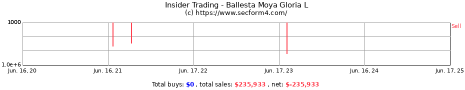 Insider Trading Transactions for Ballesta Moya Gloria L