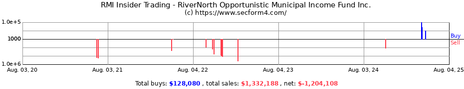Insider Trading Transactions for RiverNorth Opportunistic Municipal Income Fund Inc.