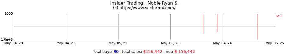 Insider Trading Transactions for Noble Ryan S.