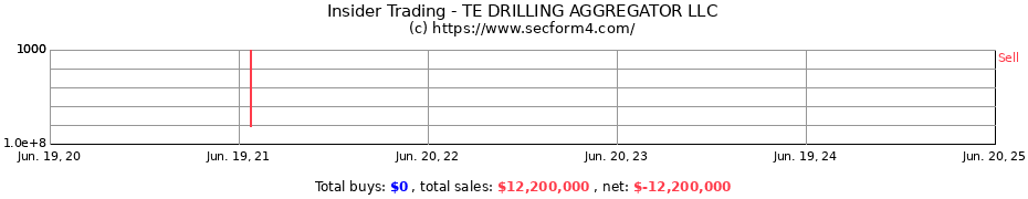 Insider Trading Transactions for TE DRILLING AGGREGATOR LLC