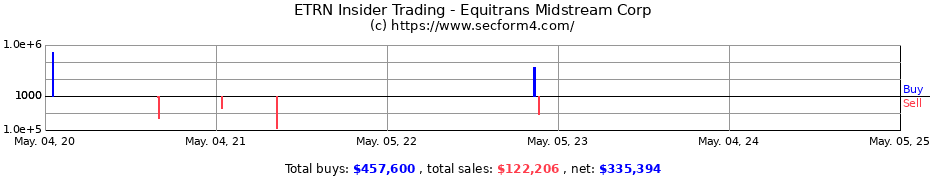Insider Trading Transactions for Midstream Co LLC