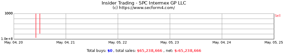 Insider Trading Transactions for SPC Intermex GP LLC