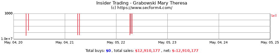 Insider Trading Transactions for Grabowski Mary Theresa