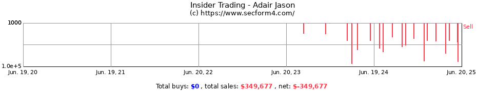 Insider Trading Transactions for Adair Jason