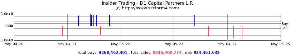 Insider Trading Transactions for D1 Capital Partners L.P.
