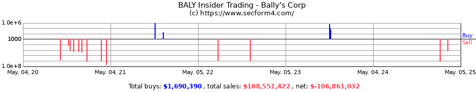 Insider Trading Transactions for Bally's Corp