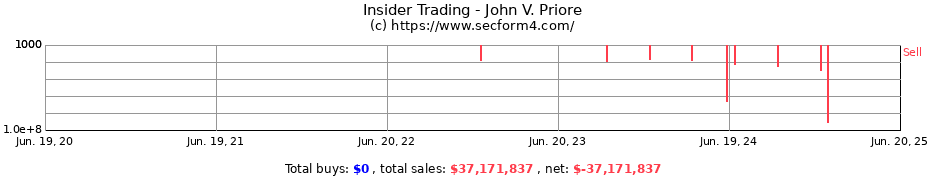 Insider Trading Transactions for John V. Priore