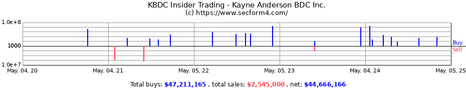 Insider Trading Transactions for Kayne Anderson BDC Inc.