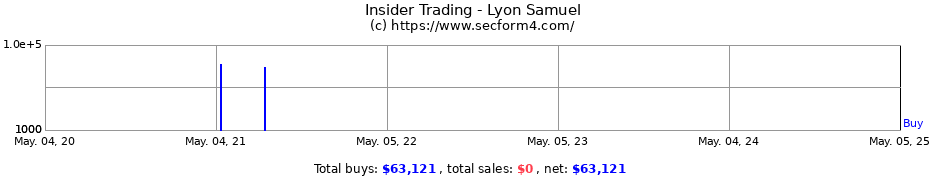Insider Trading Transactions for Lyon Samuel