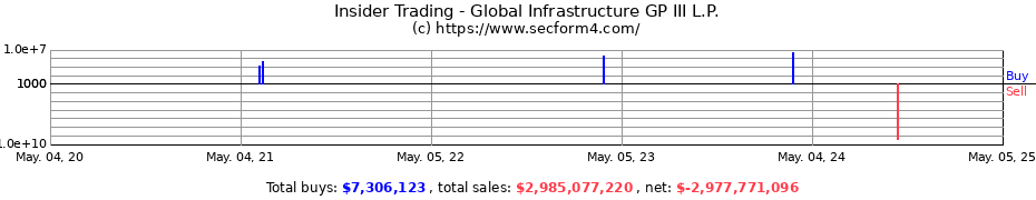 Insider Trading Transactions for Global Infrastructure GP III L.P.