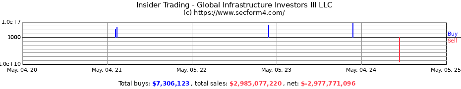 Insider Trading Transactions for Global Infrastructure Investors III LLC