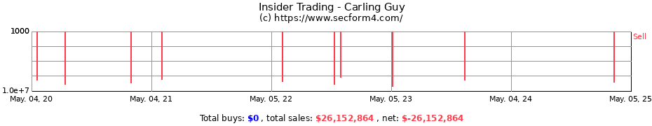 Insider Trading Transactions for Carling Guy