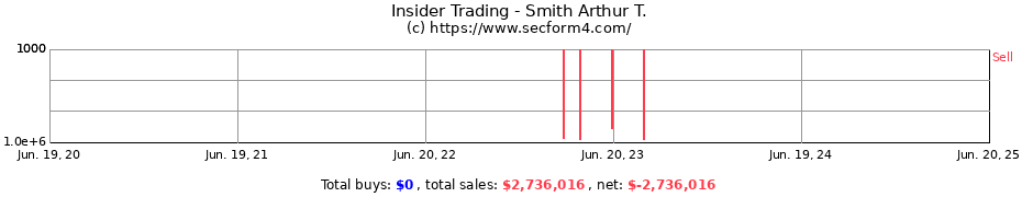 Insider Trading Transactions for Smith Arthur T.