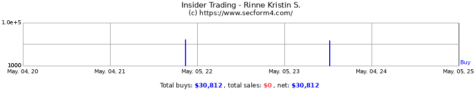 Insider Trading Transactions for Rinne Kristin S.